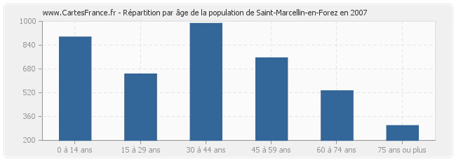 Répartition par âge de la population de Saint-Marcellin-en-Forez en 2007