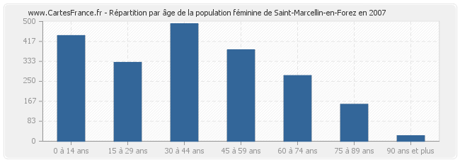 Répartition par âge de la population féminine de Saint-Marcellin-en-Forez en 2007