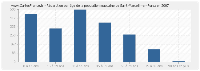 Répartition par âge de la population masculine de Saint-Marcellin-en-Forez en 2007