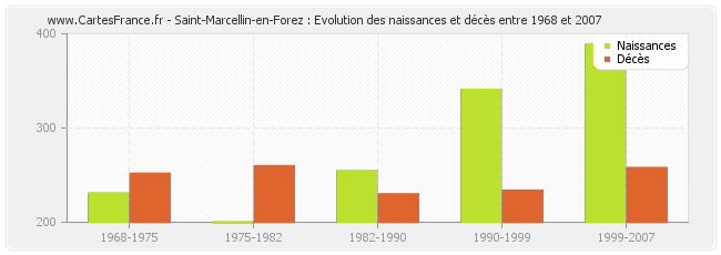 Saint-Marcellin-en-Forez : Evolution des naissances et décès entre 1968 et 2007