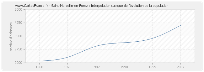 Saint-Marcellin-en-Forez : Interpolation cubique de l'évolution de la population