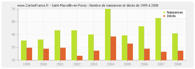 Saint-Marcellin-en-Forez : Nombre de naissances et décès de 1999 à 2008
