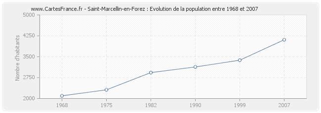 Population Saint-Marcellin-en-Forez