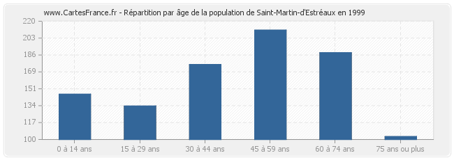 Répartition par âge de la population de Saint-Martin-d'Estréaux en 1999