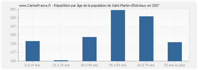 Répartition par âge de la population de Saint-Martin-d'Estréaux en 2007