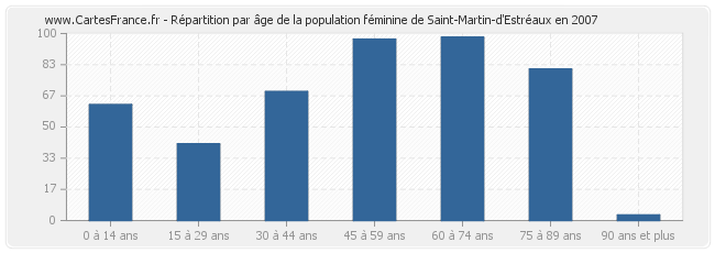 Répartition par âge de la population féminine de Saint-Martin-d'Estréaux en 2007