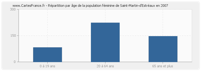 Répartition par âge de la population féminine de Saint-Martin-d'Estréaux en 2007