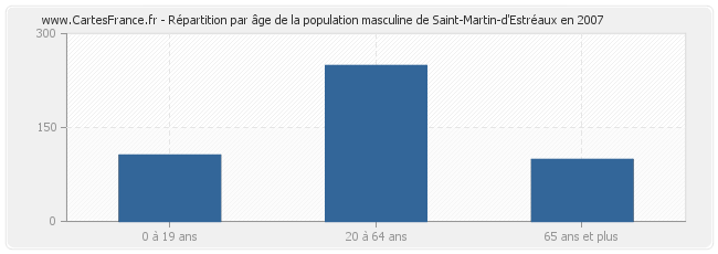 Répartition par âge de la population masculine de Saint-Martin-d'Estréaux en 2007