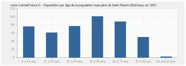 Répartition par âge de la population masculine de Saint-Martin-d'Estréaux en 2007