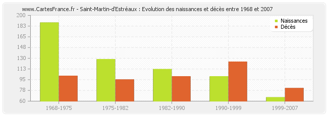 Saint-Martin-d'Estréaux : Evolution des naissances et décès entre 1968 et 2007