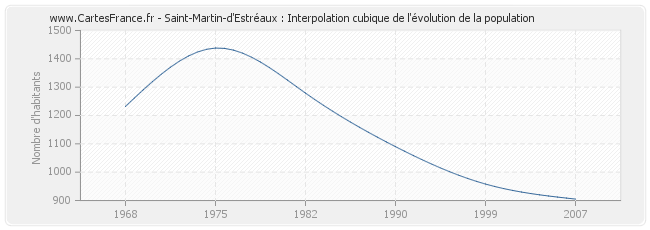 Saint-Martin-d'Estréaux : Interpolation cubique de l'évolution de la population