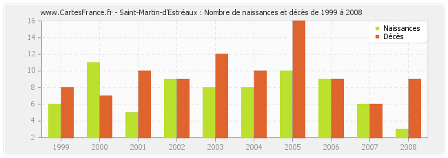 Saint-Martin-d'Estréaux : Nombre de naissances et décès de 1999 à 2008