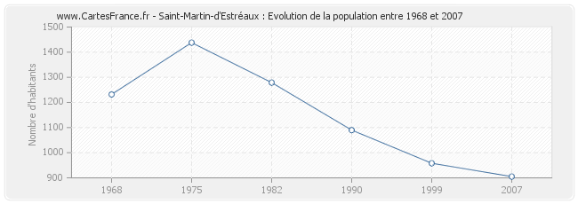 Population Saint-Martin-d'Estréaux