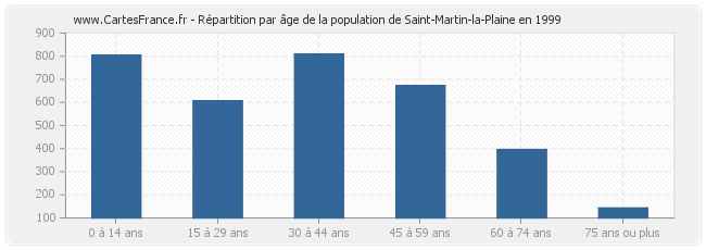 Répartition par âge de la population de Saint-Martin-la-Plaine en 1999