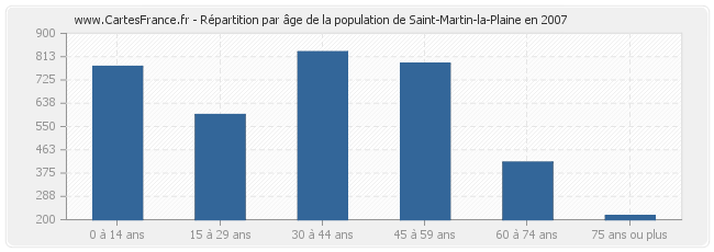 Répartition par âge de la population de Saint-Martin-la-Plaine en 2007