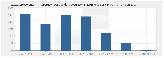 Répartition par âge de la population masculine de Saint-Martin-la-Plaine en 2007