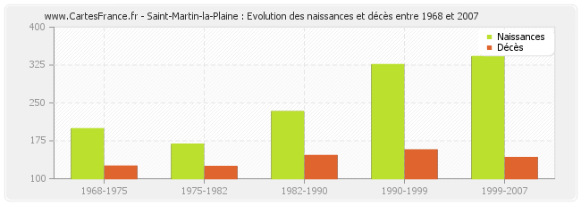 Saint-Martin-la-Plaine : Evolution des naissances et décès entre 1968 et 2007