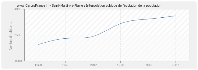 Saint-Martin-la-Plaine : Interpolation cubique de l'évolution de la population