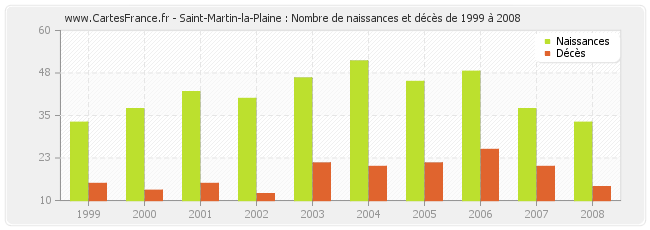 Saint-Martin-la-Plaine : Nombre de naissances et décès de 1999 à 2008