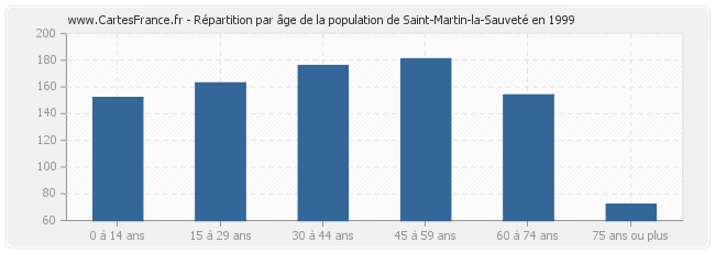 Répartition par âge de la population de Saint-Martin-la-Sauveté en 1999