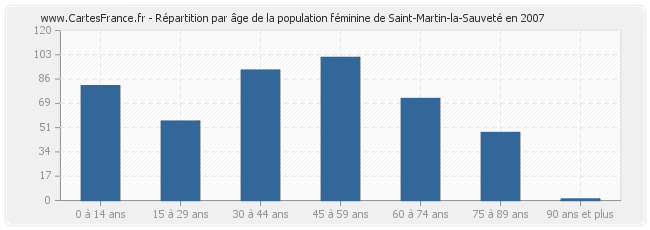 Répartition par âge de la population féminine de Saint-Martin-la-Sauveté en 2007