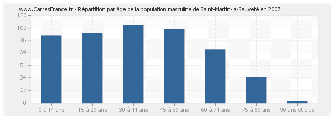 Répartition par âge de la population masculine de Saint-Martin-la-Sauveté en 2007