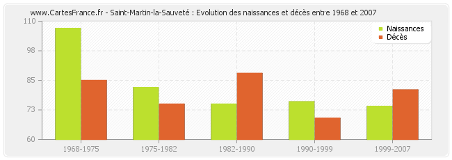 Saint-Martin-la-Sauveté : Evolution des naissances et décès entre 1968 et 2007