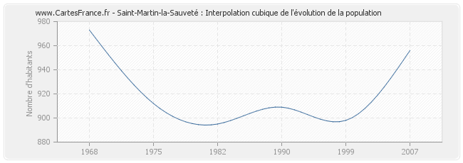Saint-Martin-la-Sauveté : Interpolation cubique de l'évolution de la population