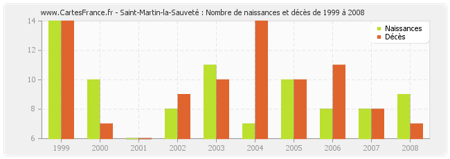 Saint-Martin-la-Sauveté : Nombre de naissances et décès de 1999 à 2008