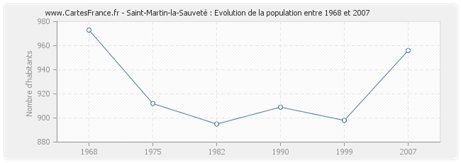 Population Saint-Martin-la-Sauveté