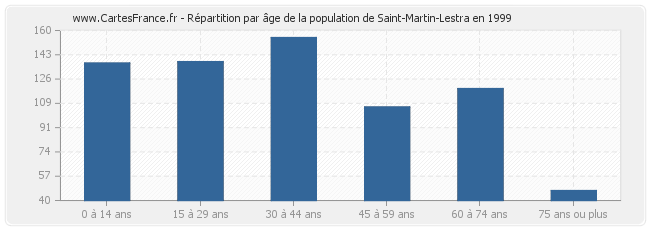 Répartition par âge de la population de Saint-Martin-Lestra en 1999