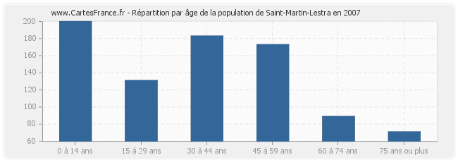 Répartition par âge de la population de Saint-Martin-Lestra en 2007