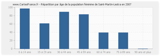 Répartition par âge de la population féminine de Saint-Martin-Lestra en 2007