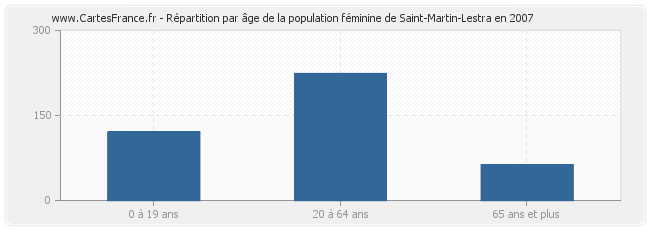Répartition par âge de la population féminine de Saint-Martin-Lestra en 2007