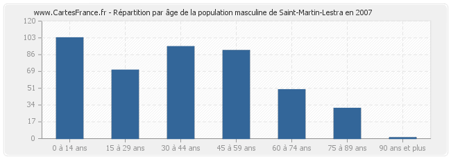 Répartition par âge de la population masculine de Saint-Martin-Lestra en 2007