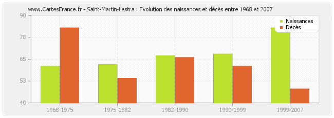 Saint-Martin-Lestra : Evolution des naissances et décès entre 1968 et 2007