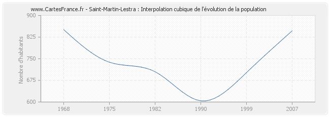 Saint-Martin-Lestra : Interpolation cubique de l'évolution de la population