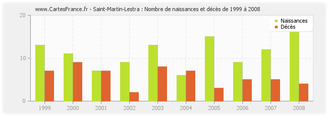 Saint-Martin-Lestra : Nombre de naissances et décès de 1999 à 2008