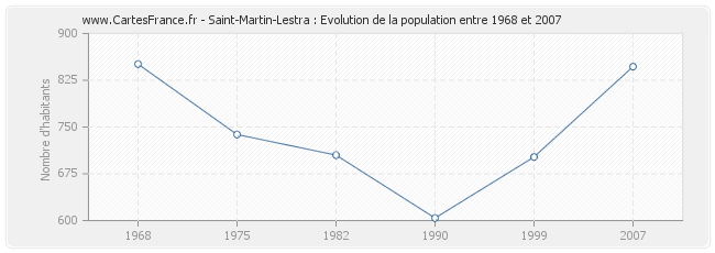 Population Saint-Martin-Lestra