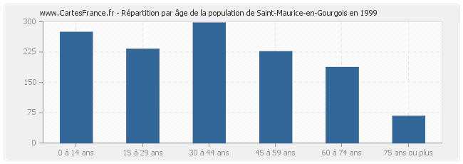 Répartition par âge de la population de Saint-Maurice-en-Gourgois en 1999