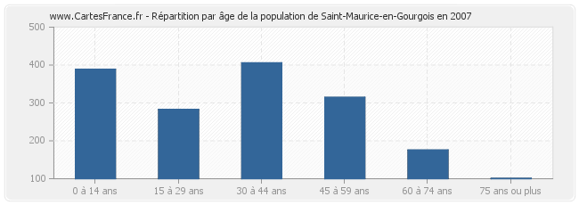 Répartition par âge de la population de Saint-Maurice-en-Gourgois en 2007