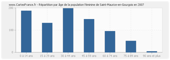 Répartition par âge de la population féminine de Saint-Maurice-en-Gourgois en 2007