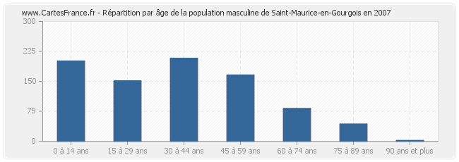 Répartition par âge de la population masculine de Saint-Maurice-en-Gourgois en 2007