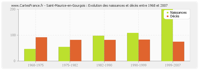 Saint-Maurice-en-Gourgois : Evolution des naissances et décès entre 1968 et 2007