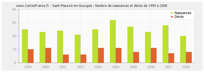 Saint-Maurice-en-Gourgois : Nombre de naissances et décès de 1999 à 2008