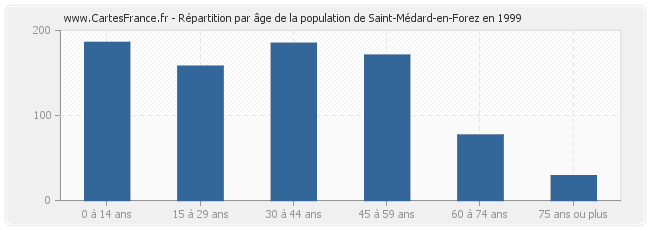 Répartition par âge de la population de Saint-Médard-en-Forez en 1999