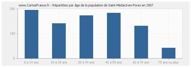 Répartition par âge de la population de Saint-Médard-en-Forez en 2007