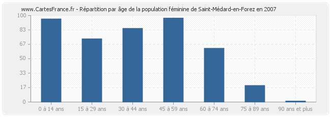 Répartition par âge de la population féminine de Saint-Médard-en-Forez en 2007