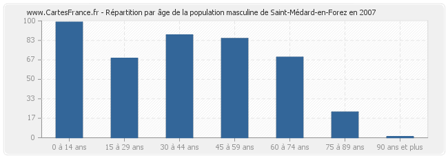 Répartition par âge de la population masculine de Saint-Médard-en-Forez en 2007