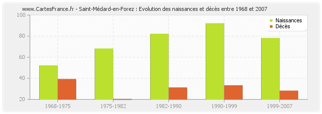 Saint-Médard-en-Forez : Evolution des naissances et décès entre 1968 et 2007